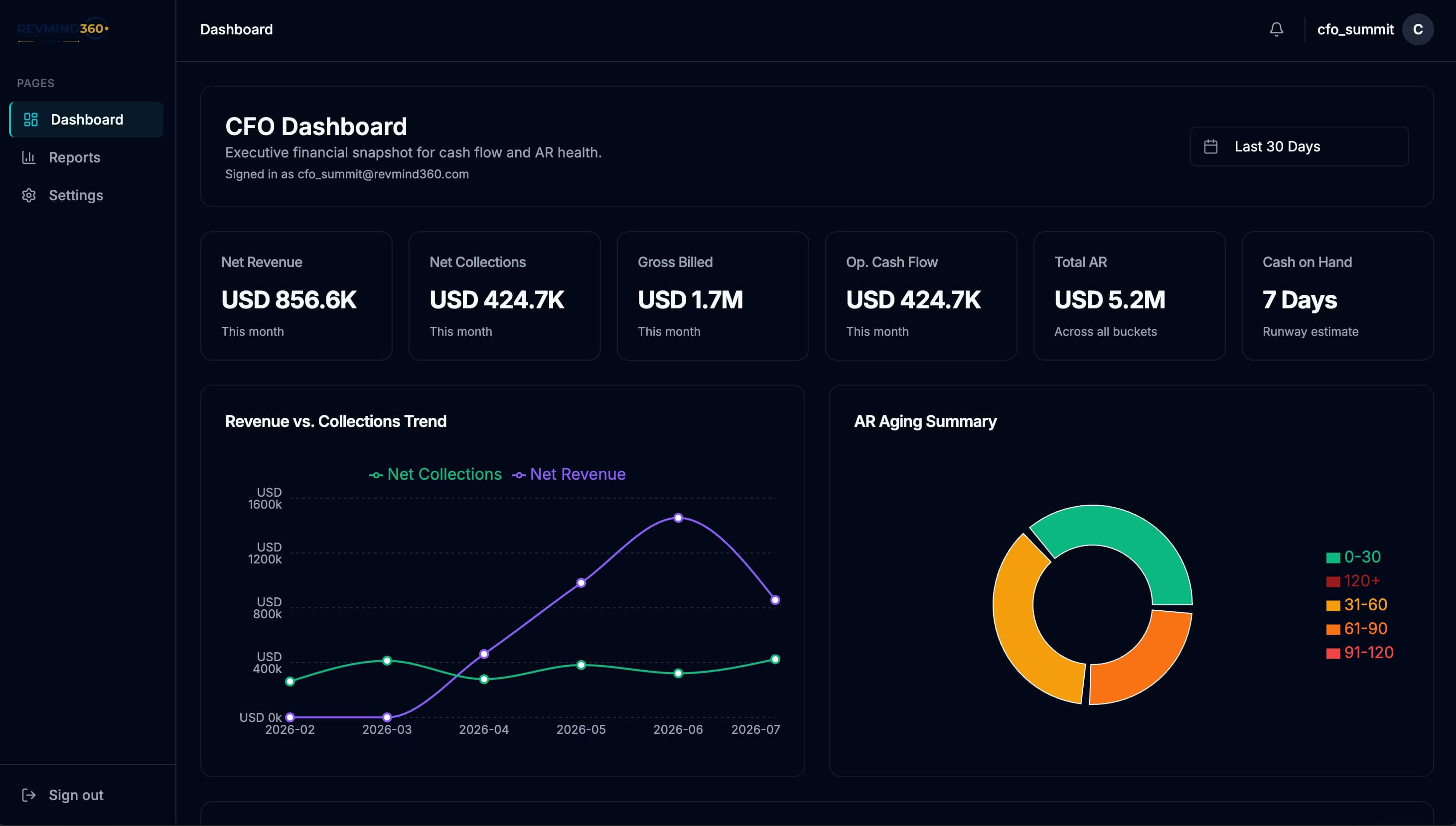 CFO Executive Dashboard — cash flow and AR health overview