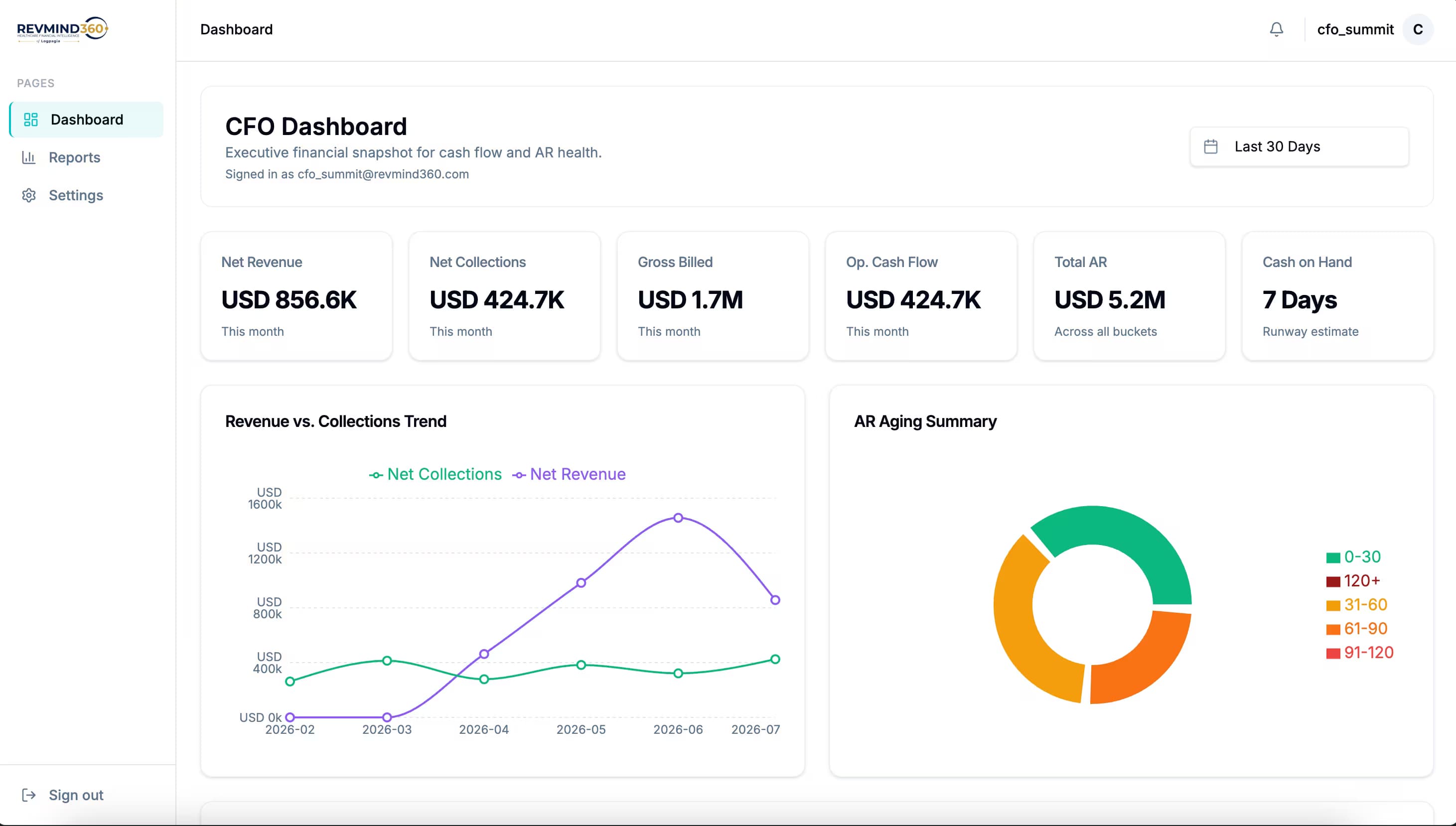 CFO Executive Dashboard — cash flow and AR health overview