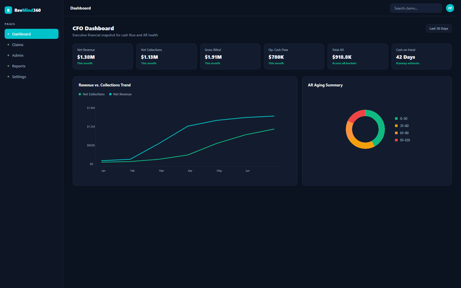RevMind Enterprise RCM Dashboard Overview Dark